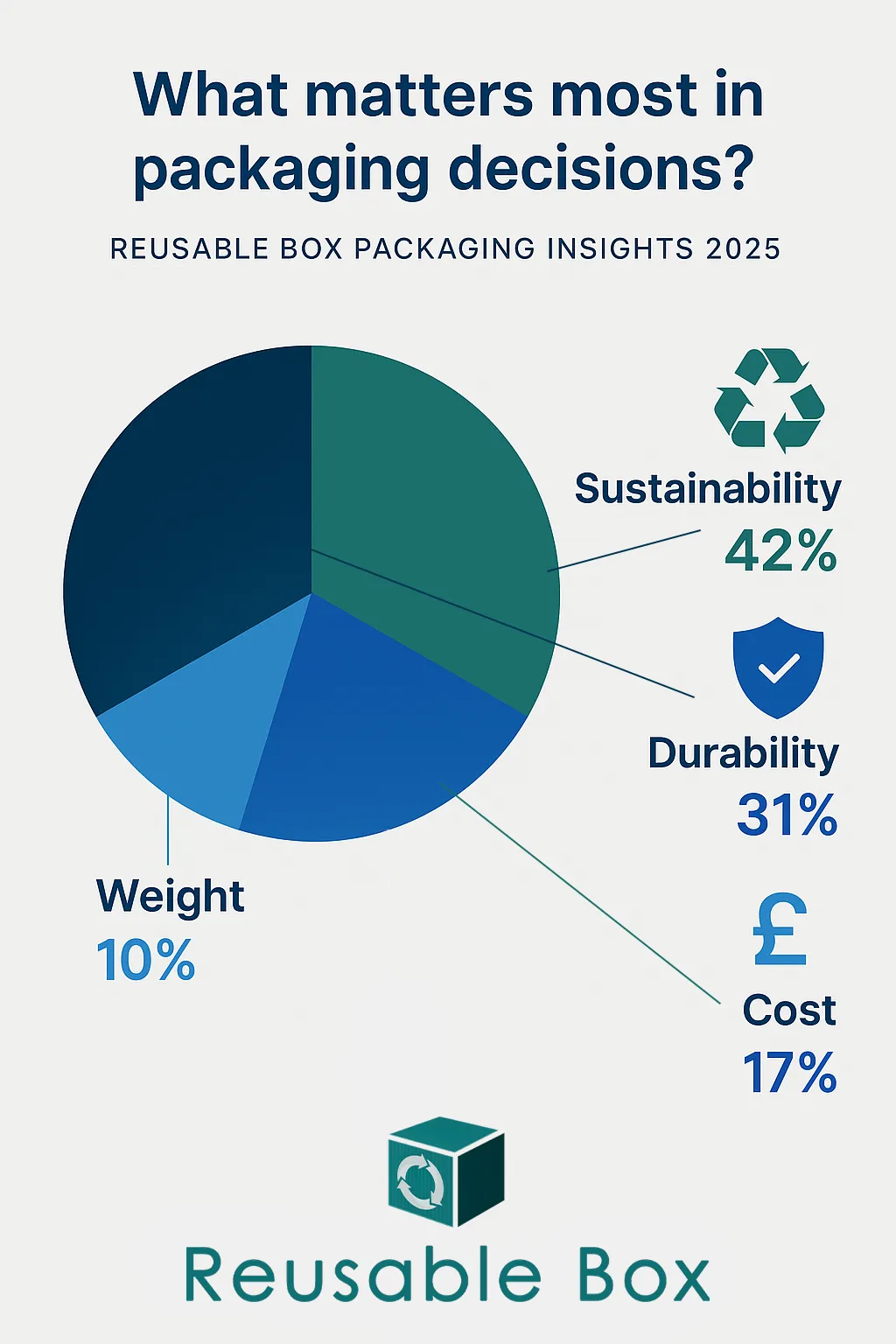 What Matter Most in Packaging pie chart